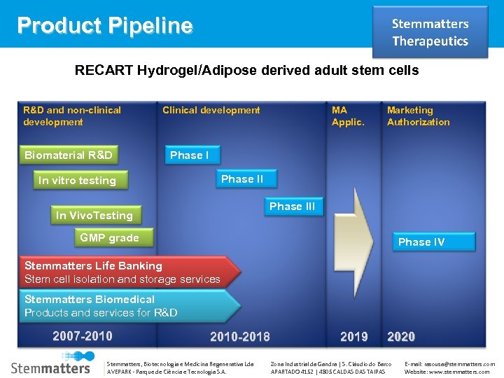 Product Pipeline RECART Hydrogel/Adipose derived adult stem cells R&D and non-clinical development Biomaterial R&D