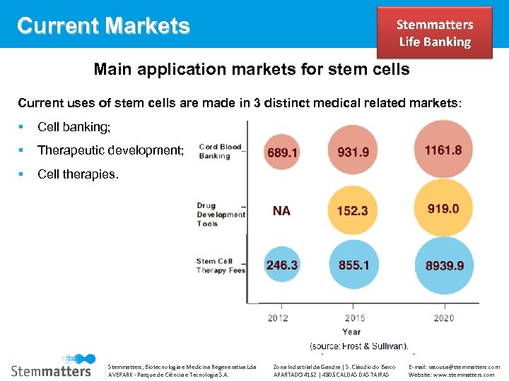 Current Markets Main application markets for stem cells Current uses of stem cells are