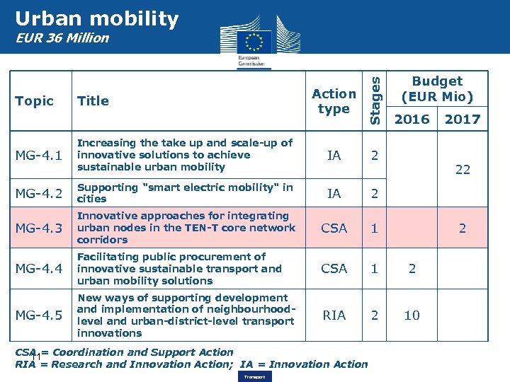 Urban mobility EUR 36 Million Action type Stages Budget (EUR Mio) MG-4. 1 Increasing