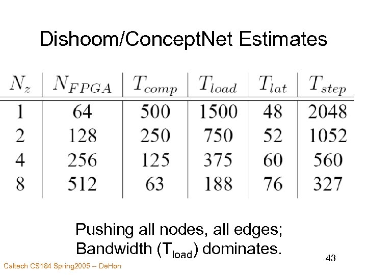 Dishoom/Concept. Net Estimates • Tstep 29/Nz+1500/Nz+48+4(Nz-1) Pushing all nodes, all edges; Bandwidth (Tload) dominates.