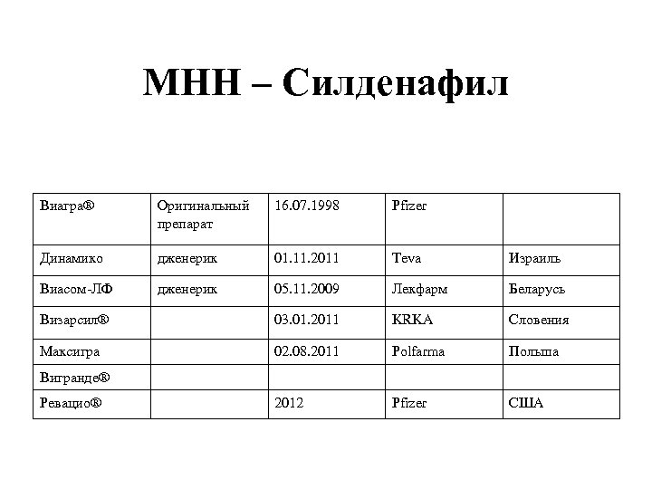 МНН – Силденафил Виагра® Оригинальный препарат 16. 07. 1998 Pfizer Динамико дженерик 01. 11.