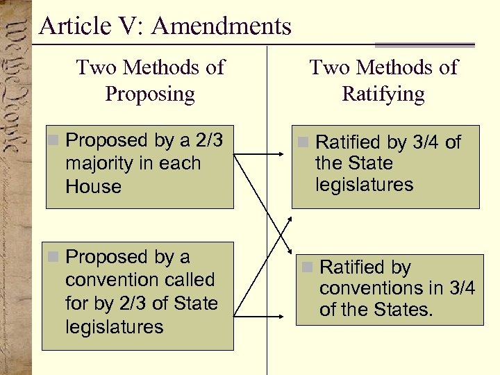 Article V: Amendments Two Methods of Proposing Two Methods of Ratifying n Proposed by
