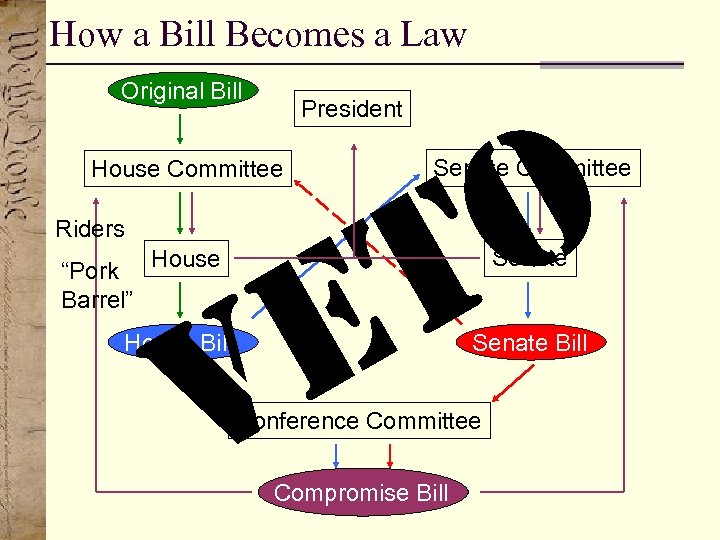 How a Bill Becomes a Law Original Bill President O T E House Committee
