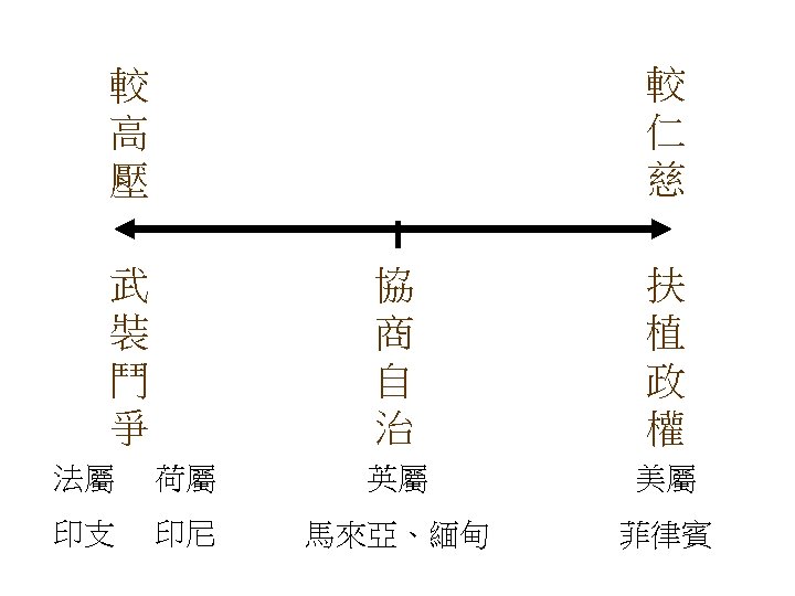 較 仁 慈 較 高 壓 武 裝 鬥 爭 協 商 自 治
