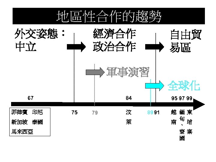 地區性合作的趨勢 外交姿態： 中立 經濟合作 政治合作 自由貿 易區 軍事演習 全球化 67 菲律賓 印尼 新加坡 泰國