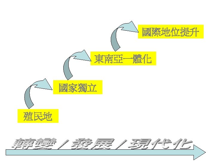 國際地位提升 東南亞一體化 國家獨立 殖民地 