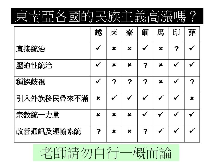 東南亞各國的民族主義高漲嗎？ 越 柬 寮 緬 馬 印 菲 直接統治 ? 壓迫性統治 ? 種族歧視 ?