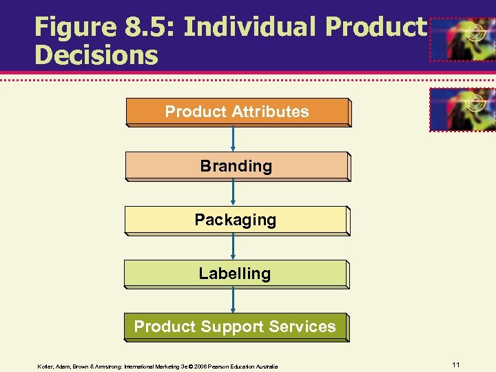 Figure 8. 5: Individual Product Decisions Product Attributes Branding Packaging Labelling Product Support Services