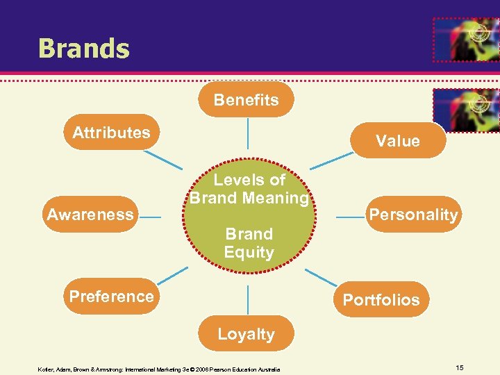 Brands Benefits Attributes Awareness Value Levels of Brand Meaning Personality Brand Equity Preference Portfolios