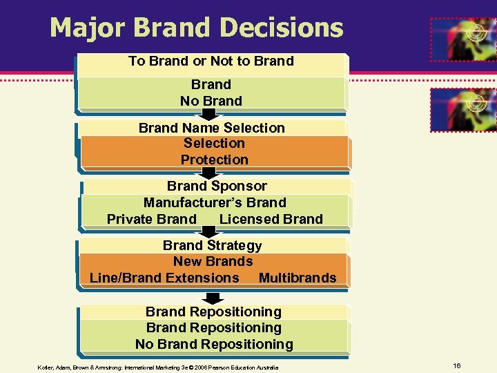 Major Brand Decisions To Brand or Not to Brand Name Selection Protection Brand Sponsor
