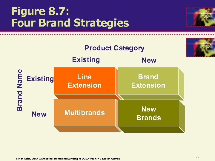 Figure 8. 7: Four Brand Strategies Product Category Brand Name Existing New Existing Line