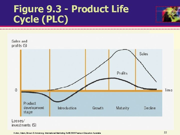 Figure 9. 3 - Product Life Cycle (PLC) Kotler, Adam, Brown & Armstrong: International