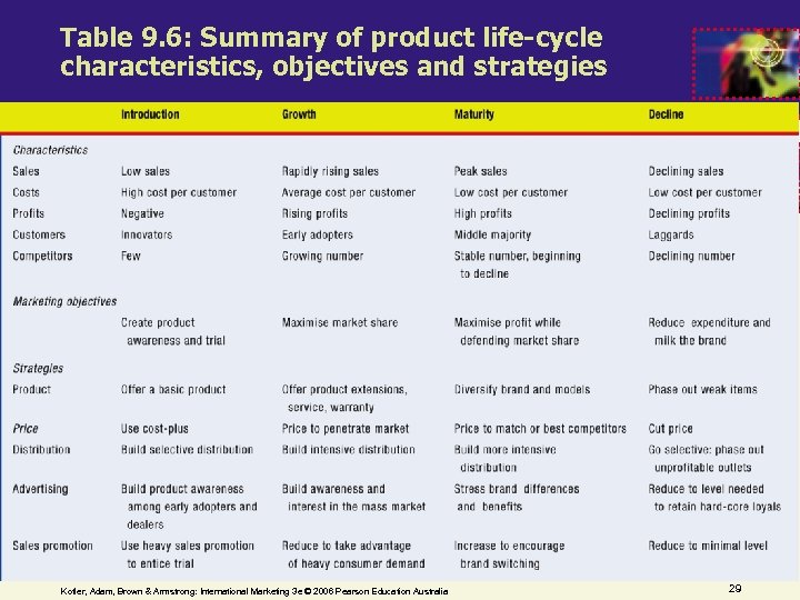 Table 9. 6: Summary of product life-cycle characteristics, objectives and strategies Kotler, Adam, Brown