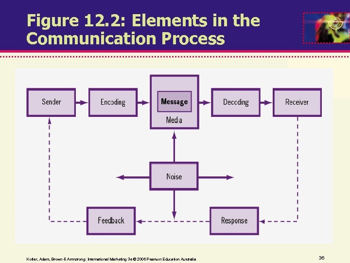 Figure 12. 2: Elements in the Communication Process Kotler, Adam, Brown & Armstrong: International