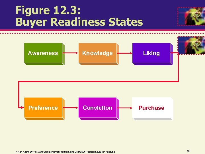 Figure 12. 3: Buyer Readiness States Awareness Knowledge Liking Preference Conviction Purchase Kotler, Adam,