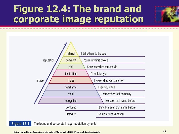 Figure 12. 4: The brand corporate image reputation Kotler, Adam, Brown & Armstrong: International