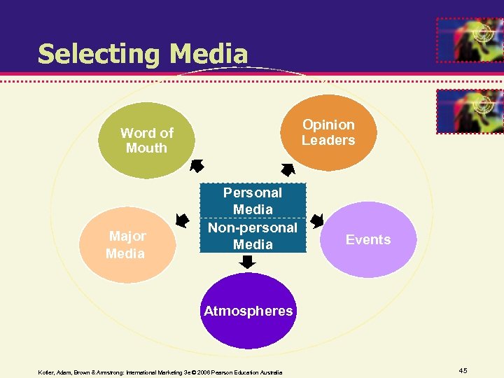Selecting Media Opinion Leaders Word of Mouth Major Media Personal Media Non-personal Media Events