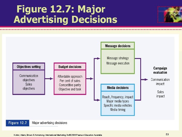 Figure 12. 7: Major Advertising Decisions Kotler, Adam, Brown & Armstrong: International Marketing 3