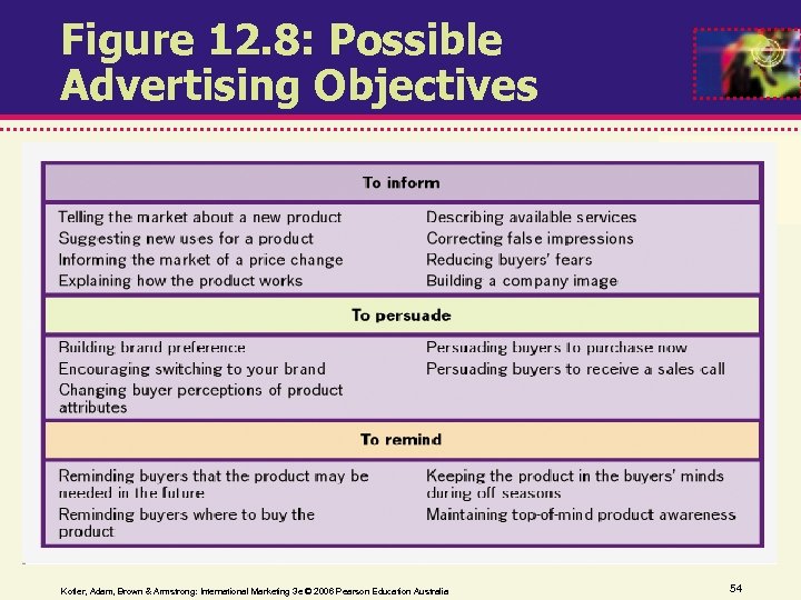 Figure 12. 8: Possible Advertising Objectives Kotler, Adam, Brown & Armstrong: International Marketing 3