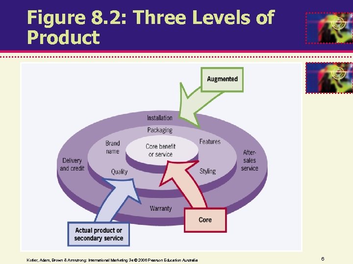 Figure 8. 2: Three Levels of Product Kotler, Adam, Brown & Armstrong: International Marketing
