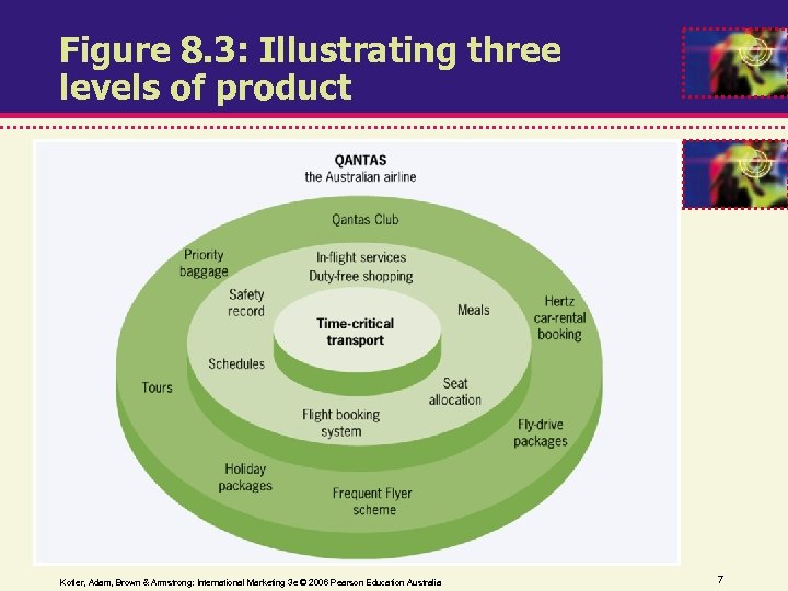 Figure 8. 3: Illustrating three levels of product Kotler, Adam, Brown & Armstrong: International