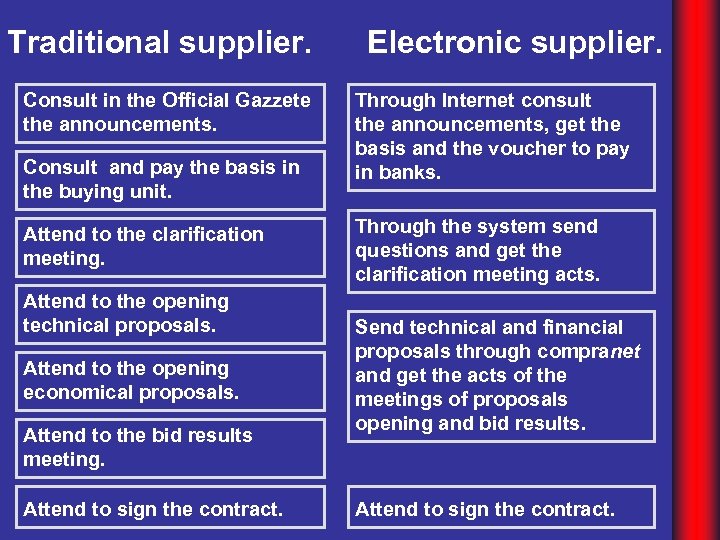 Traditional supplier. Consult in the Official Gazzete the announcements. Consult and pay the basis