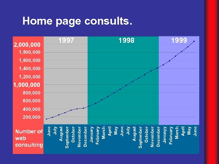 2, 000 Number of web consulting June July August September October November December January
