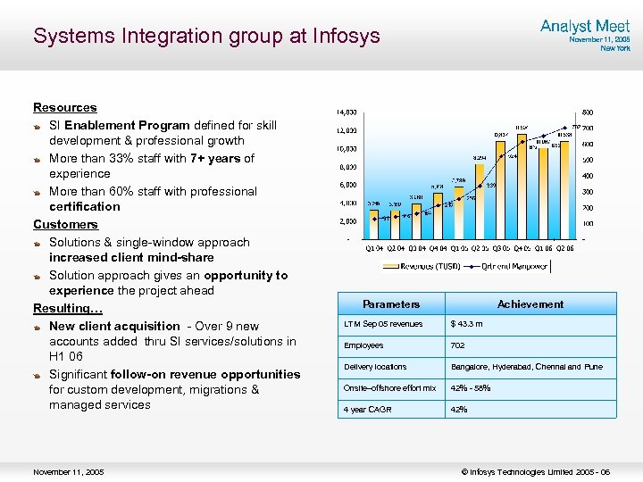 Systems Integration group at Infosys Resources SI Enablement Program defined for skill development &