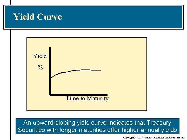 Yield Curve Yield % Time to Maturity An upward-sloping yield curve indicates that Treasury