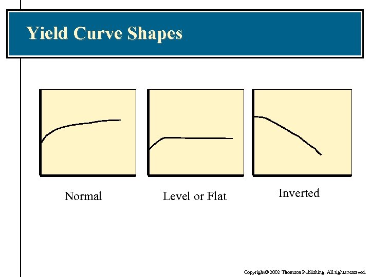 Yield Curve Shapes Normal Level or Flat Inverted Copyright© 2002 Thomson Publishing. All rights
