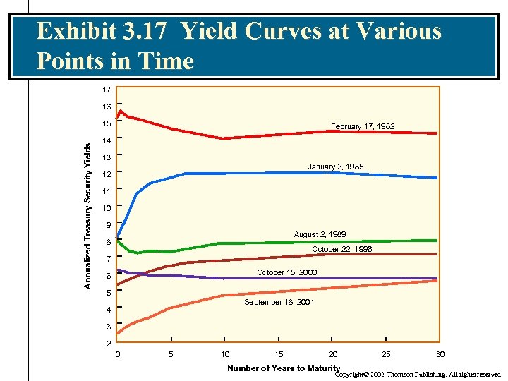 Exhibit 3. 17 Yield Curves at Various Points in Time 17 16 Annualized Treasury