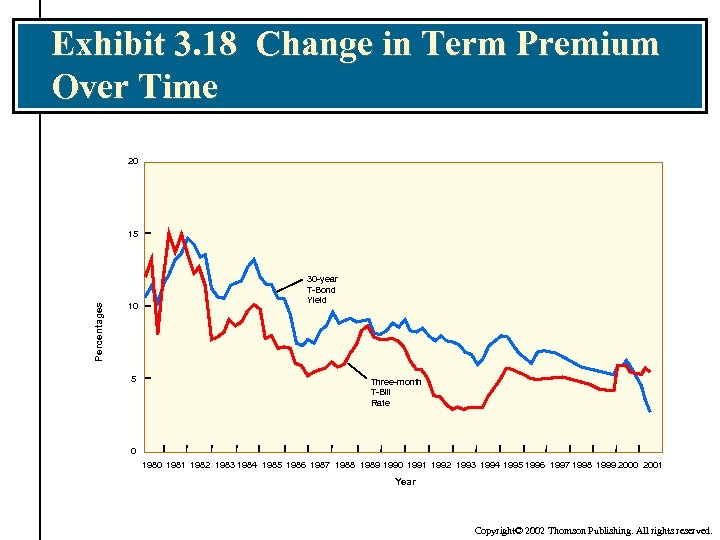 Exhibit 3. 18 Change in Term Premium Over Time 20 Percentages 15 10 5