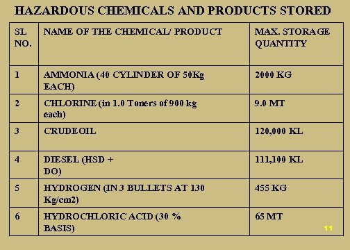 HAZARDOUS CHEMICALS AND PRODUCTS STORED SL NAME OF THE CHEMICAL/ PRODUCT MAX. STORAGE NO.