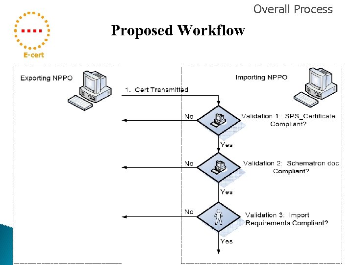 Overall Process Proposed Workflow E-cert 