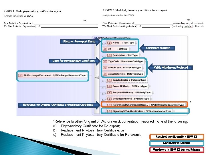 Phyto or Re-export Phyto Certificate Number Code for Phytosanitary Certificate Valid; Withdrawn; Replaced *