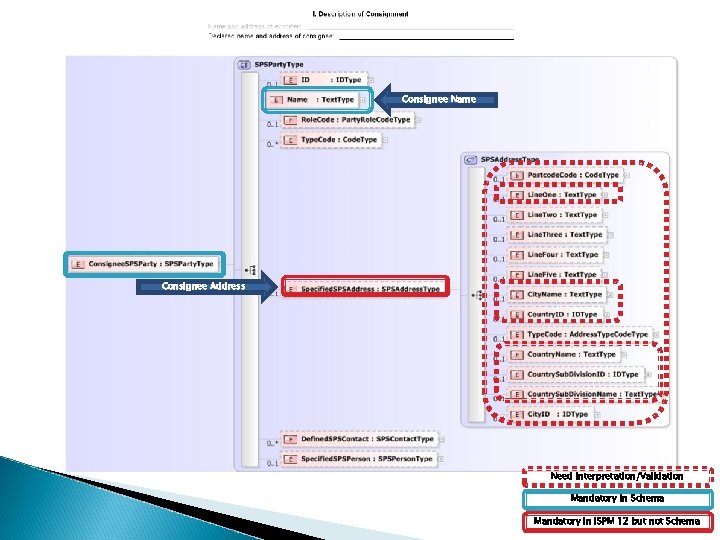 Consignee Name Consignee Address Need Interpretation/Validation Mandatory in Schema Mandatory in ISPM 12 but