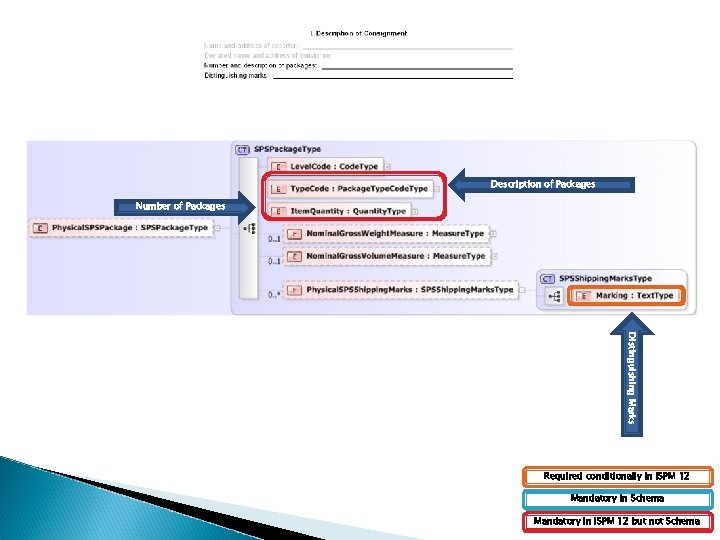 Description of Packages Number of Packages Distinguishing Marks Required conditionally in ISPM 12 Mandatory