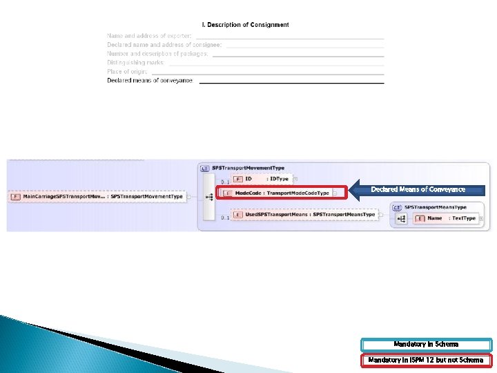 Declared Means of Conveyance Mandatory in Schema Mandatory in ISPM 12 but not Schema