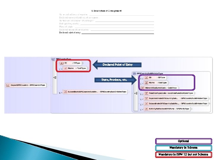 Declared Point of Entry State, Province, etc. Optional Mandatory in Schema Mandatory in ISPM