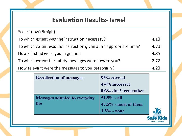 Evaluation Results- Israel Scale 1(low)-5(high) To which extent was the instruction necessary? 4. 10