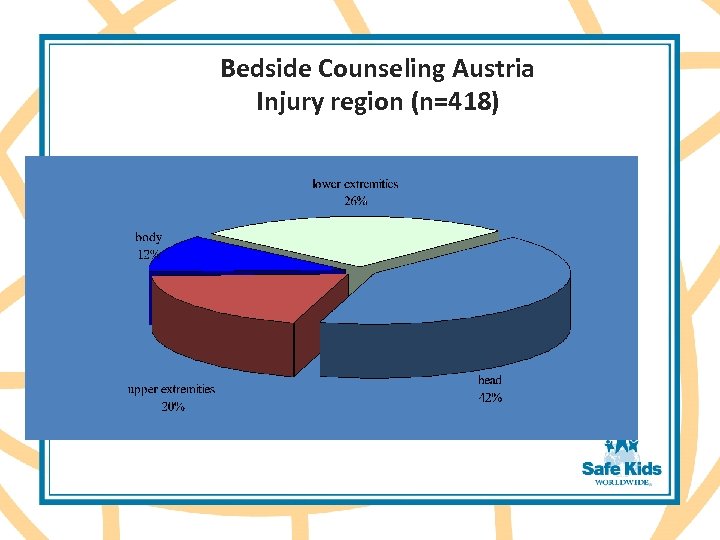 Bedside Counseling Austria Injury region (n=418) 