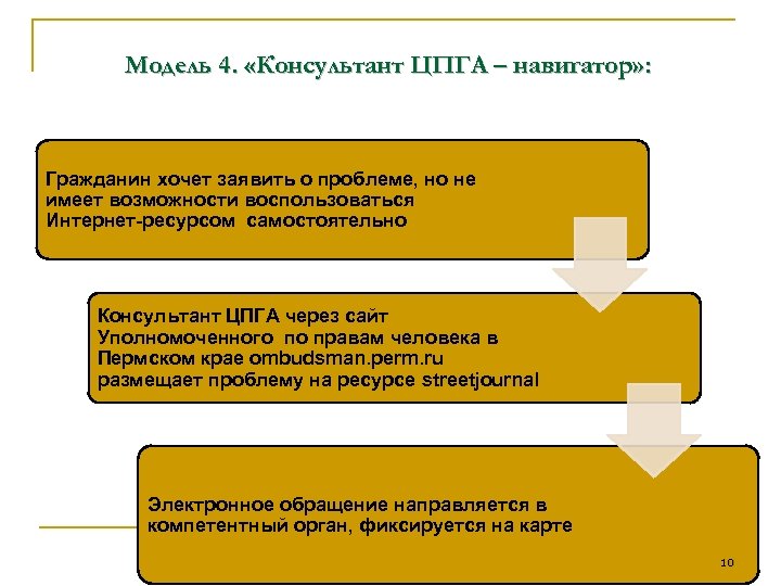 Модель 4. «Консультант ЦПГА – навигатор» : Гражданин хочет заявить о проблеме, но не