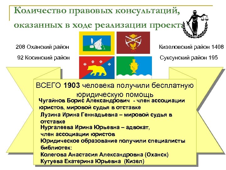 Количество правовых консультаций, оказанных в ходе реализации проекта 208 Оханский район 92 Косинский район