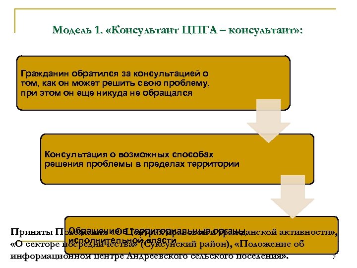 Модель 1. «Консультант ЦПГА – консультант» : Гражданин обратился за консультацией о том, как