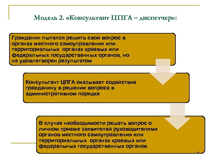 Модель 2. «Консультант ЦПГА – диспетчер» : Гражданин пытался решить свой вопрос в органах