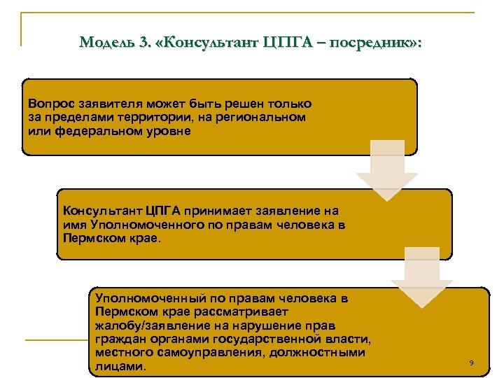 Модель 3. «Консультант ЦПГА – посредник» : Вопрос заявителя может быть решен только за