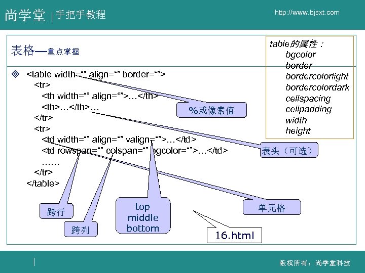 尚学堂 http: //www. bjsxt. com 手把手教程 表格—重点掌握 ³ <table width=“” align=“” border=“”> <tr> <th