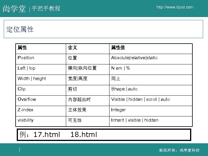 尚学堂 http: //www. bjsxt. com 手把手教程 定位属性 属性 含义 属性值 Position 位置 Absolute|relative|static Left