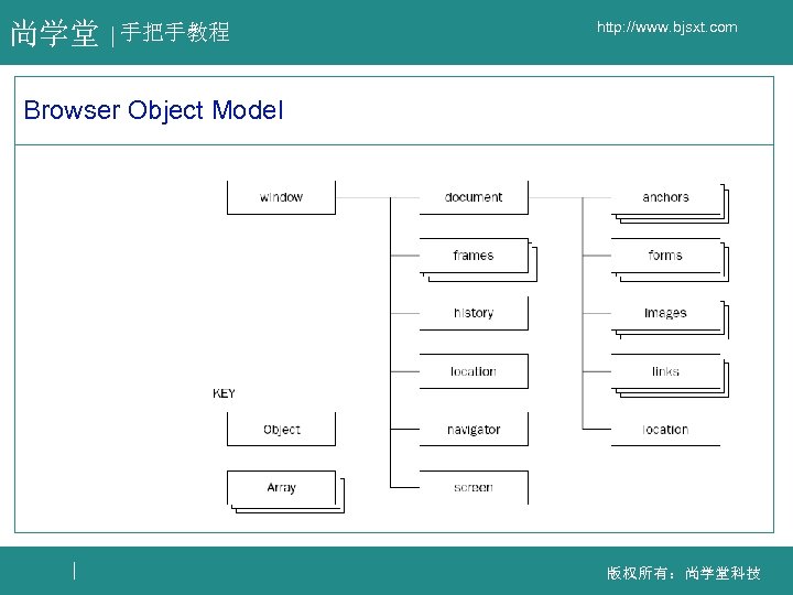 尚学堂 手把手教程 http: //www. bjsxt. com Browser Object Model 版权所有：尚学堂科技 