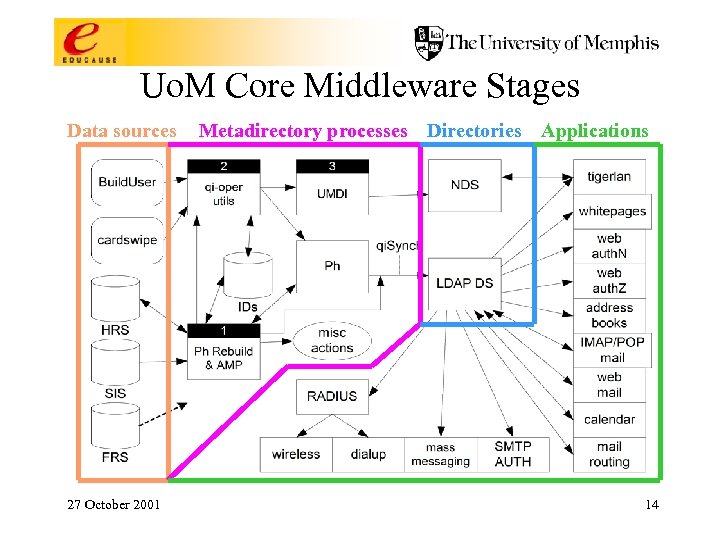 Uo. M Core Middleware Stages Data sources 27 October 2001 Metadirectory processes Directories Applications